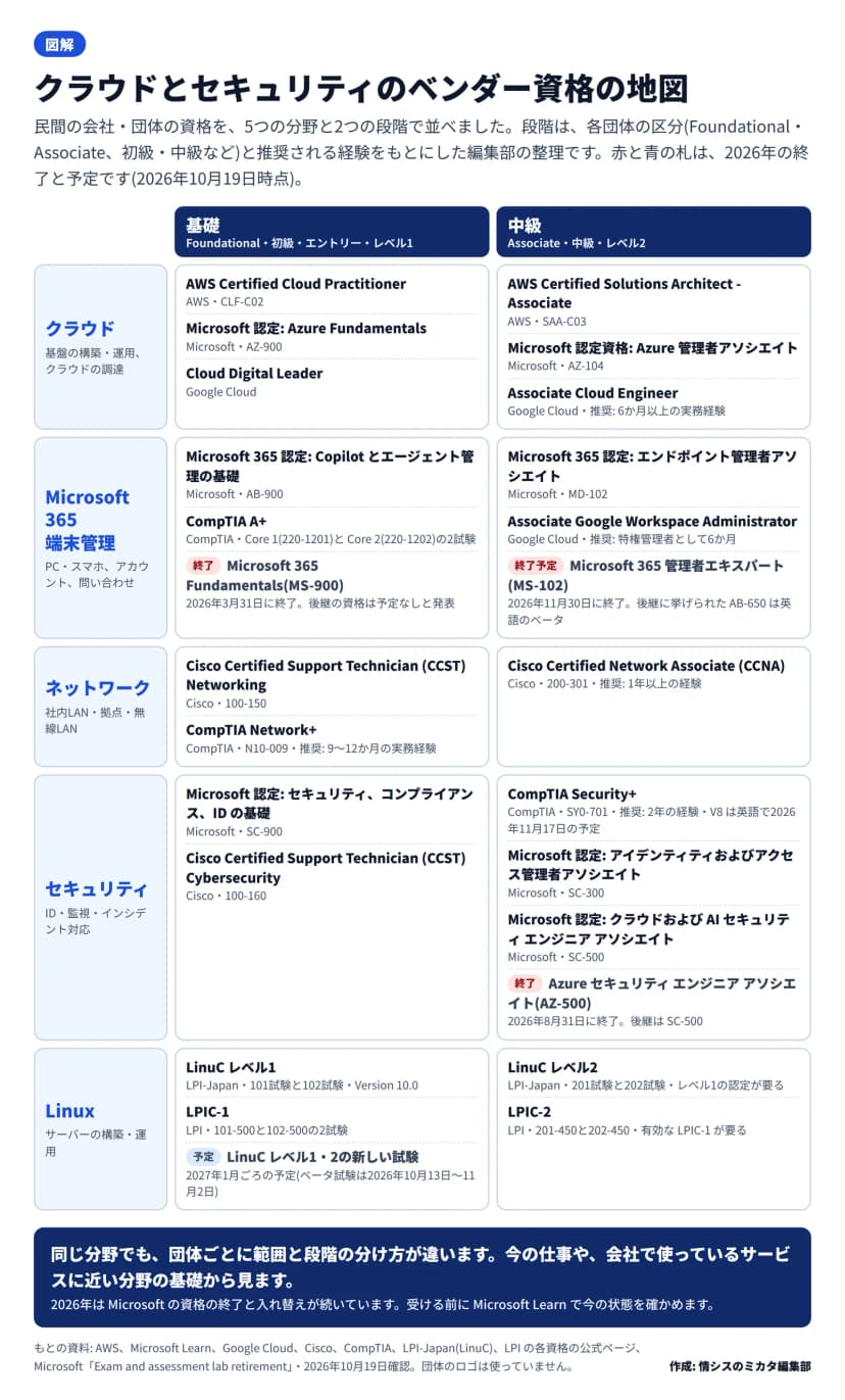 クラウド、Microsoft 365・端末管理、ネットワーク、セキュリティ、Linuxの5分野を縦に、基礎と中級を横に並べた資格の地図。クラウドの基礎はAWS Certified Cloud Practitioner、Azure Fundamentals(AZ-900)、Cloud Digital Leader、中級はAWS Certified Solutions Architect - Associate、Azure管理者アソシエイト(AZ-104)、Associate Cloud Engineer。Microsoft 365・端末管理の基礎はCopilotとエージェント管理の基礎(AB-900)とCompTIA A+、中級はエンドポイント管理者アソシエイト(MD-102)とAssociate Google Workspace Administrator。MS-900は2026年3月31日に終了、MS-102は2026年11月30日に終了予定で後継に挙げられたAB-650は英語のベータ。ネットワークの基礎はCCST NetworkingとCompTIA Network+、中級はCCNA。セキュリティの基礎はSC-900とCCST Cybersecurity、中級はCompTIA Security+、SC-300、SC-500で、AZ-500は2026年8月31日に終了。Linuxの基礎はLinuCレベル1とLPIC-1、中級はLinuCレベル2とLPIC-2で、LinuCの新しい試験は2027年1月ごろの予定