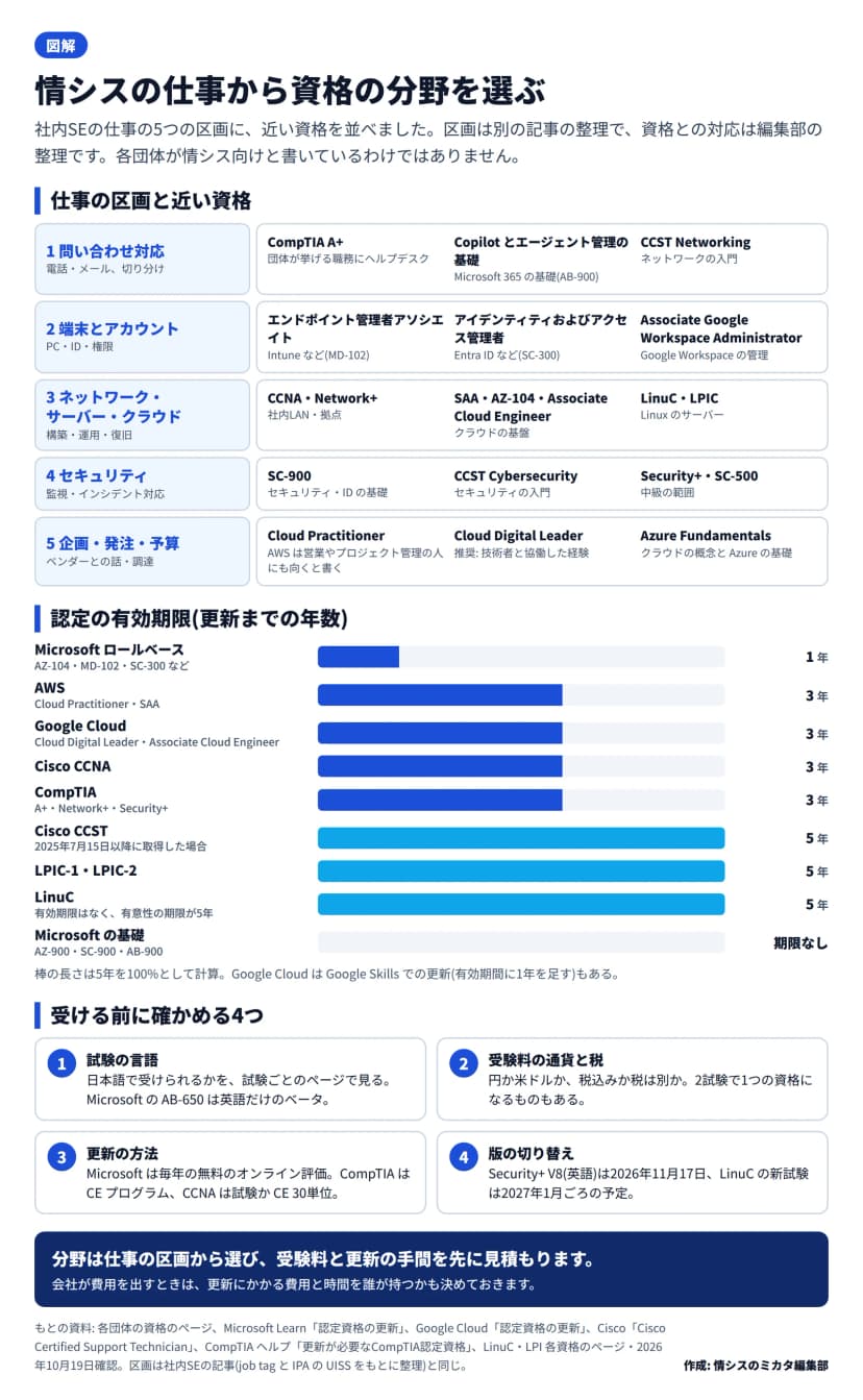 上は社内SEの仕事の5区画と近い資格。1 問い合わせ対応はCompTIA A+、AB-900、CCST Networking。2 端末とアカウントはMD-102、SC-300、Associate Google Workspace Administrator。3 ネットワーク・サーバー・クラウドはCCNAとNetwork+、SAAとAZ-104とAssociate Cloud Engineer、LinuCとLPIC。4 セキュリティはSC-900、CCST Cybersecurity、Security+とSC-500。5 企画・発注・予算はCloud Practitioner、Cloud Digital Leader、Azure Fundamentals。中は有効期限の横棒で、Microsoftのロールベース1年、AWS・Google Cloud・Cisco CCNA・CompTIA 3年、Cisco CCST・LPIC・LinuC 5年、Microsoftの基礎は期限なし。下は受ける前に確かめる4つで、試験の言語、受験料の通貨と税、更新の方法、版の切り替え(Security+ V8は2026年11月17日、LinuCの新試験は2027年1月ごろの予定)