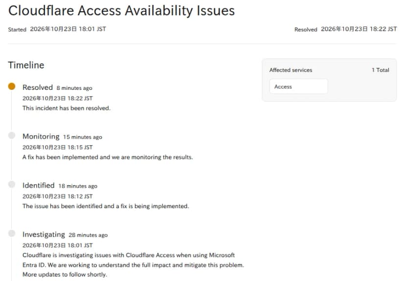 Cloudflareの状況ページ『Cloudflare Access Availability Issues』。開始は2026年10月23日18時1分、解決は18時22分(日本時間)。影響したサービスはAccessの1つ。経過は、18時1分のInvestigatingでMicrosoft Entra IDを使うときのCloudflare Accessの不具合を調べていること、18時12分のIdentifiedで原因が分かり修正を入れていること、18時15分のMonitoringで修正を入れて結果を見守っていること、18時22分のResolvedで解決したことが書かれている