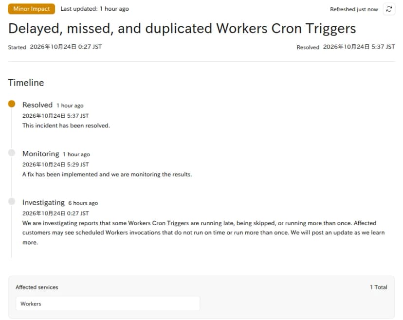 Cloudflareの状況ページ『Delayed, missed, and duplicated Workers Cron Triggers』。区分はMinor Impact。開始は2026年10月24日0時27分、解決は5時37分(日本時間)。経過は、0時27分のInvestigatingで、一部のWorkers Cron Triggersが遅れる、飛ばされる、2回以上動くという報告を調べていて、決めた時刻に動かない、または2回以上動く呼び出しがあると書かれ、5時29分のMonitoringで修正を入れて結果を見守っていること、5時37分のResolvedで解決したことが書かれている。影響したサービスはWorkersの1つ