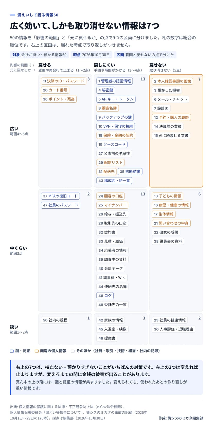 図。題は「広く効いて、しかも取り消せない情報は7つ」。縦は影響の範囲（広い、中くらい、狭い）、横は元に戻せるか（戻せる、戻しにくい、戻せない）の3×3の区画に、50の情報を順位つきの札で置いている。広い×戻せないの区画は7つで、2 本人確認書類の画像、3 預かった機密、6 メール・チャット、7 設計図、12 予約・購入の履歴、14 決算前の業績、15 AIに読ませる文書。広い×戻しにくいは13で、管理者の認証情報や秘密鍵、APIキー、顧客名簿、バックアップの鍵など。広い×戻せるは3で、決済のID・パスワード、カード番号、ポイント・残高。札の枠の色で、鍵・認証と顧客の個人情報とそのほかを分けている