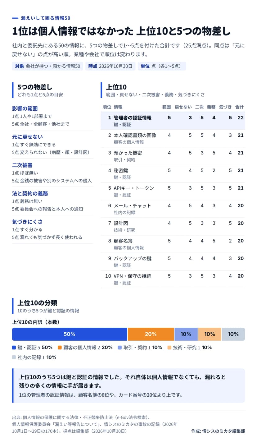 図。題は「1位は個人情報ではなかった 上位10と5つの物差し」。左に5つの物差し（影響の範囲、元に戻せない、二次被害、法と契約の義務、気づきにくさ）の1点と5点の目安。右に上位10の表で、1位 管理者の認証情報22点、2位 本人確認書類の画像21点、3位 預かった機密21点、4位 秘密鍵21点、5位 APIキー・トークン21点、6位 メール・チャット20点、7位 設計図20点、8位 顧客名簿20点、9位 バックアップの鍵20点、10位 VPN・保守の接続20点と、それぞれの5つの点。下に上位10の分類の内訳で、鍵・認証が5、顧客の個人情報が2、取引・契約と技術・研究と社内の記録が1ずつ