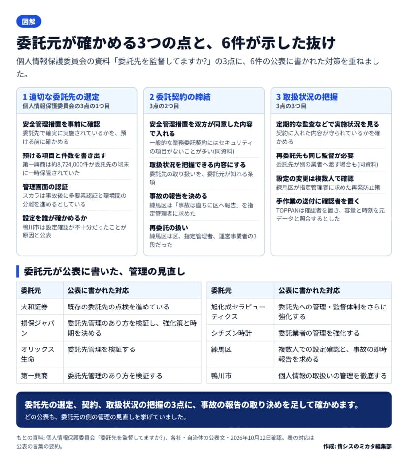 個人情報保護委員会の3点(適切な委託先の選定、委託契約の締結、取扱状況の把握)に、各事故の公表に書かれた対策を重ねた図。下に大和証券、損保ジャパン、オリックス生命、第一興商、旭化成セラピューティクス、シチズン時計、練馬区、鴨川市の公表に書かれた対応の表