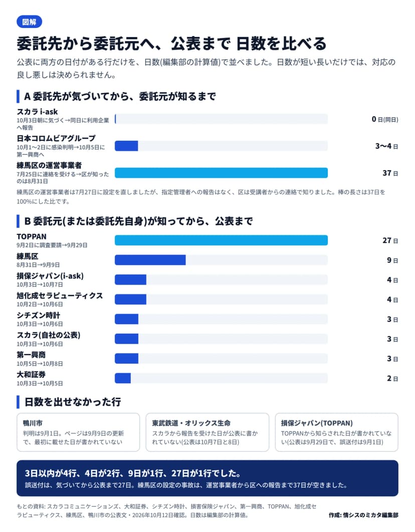 日数の横棒図。委託先が気づいてから委託元が知るまでは、スカラ0日、日本コロムビアグループ3〜4日、練馬区の運営事業者37日。委託元が知ってから公表までは、TOPPAN27日、練馬区9日、損保ジャパンと旭化成が各4日、シチズン時計とスカラと第一興商が各3日、大和証券2日。東武鉄道、オリックス生命、鴨川市、損保ジャパンのTOPPAN分は日付が足りず計算していない