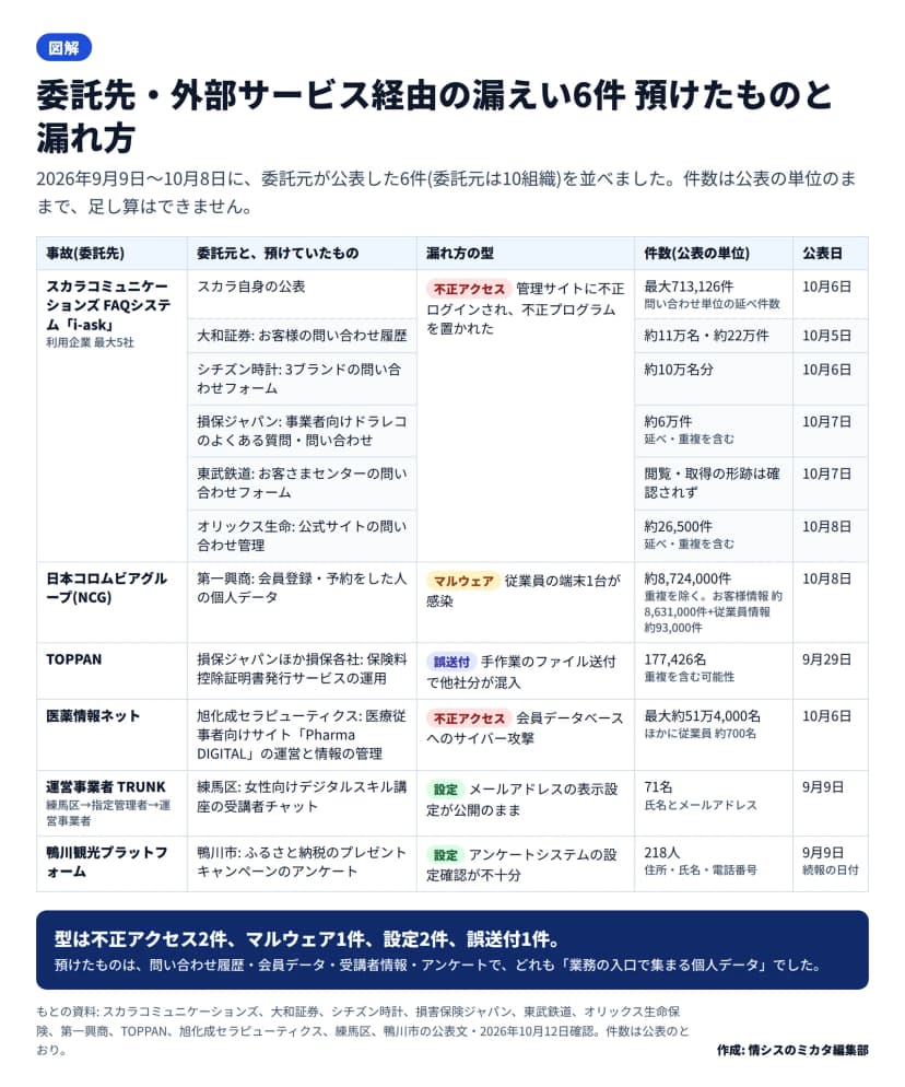 委託先・外部サービス経由の情報漏えい6件の一覧表。スカラコミュニケーションズi-ask(不正アクセス・最大713,126件の延べ件数・10月6日)とその利用企業5社(大和証券 約11万名・約22万件、シチズン時計 約10万名分、損保ジャパン 約6万件、東武鉄道 形跡確認されず、オリックス生命 約26,500件)、日本コロムビアグループ(第一興商・マルウェア・約8,724,000件)、TOPPAN(誤送付・177,426名)、医薬情報ネット(旭化成・不正アクセス・最大約51万4,000名)、練馬区の運営事業者(設定・71名)、鴨川観光プラットフォーム(設定・218人)。型は不正アクセス2件、マルウェア1件、設定2件、誤送付1件