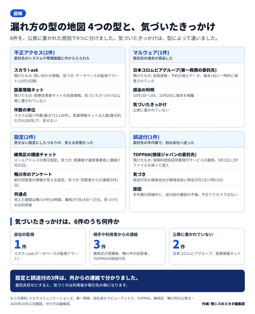 6件を4つの型に分けた図。不正アクセス2件(スカラi-ask、医薬情報ネット)、マルウェア1件(日本コロムビアグループ)、設定2件(練馬区の講座チャット、鴨川市のアンケート)、誤送付1件(TOPPAN)。気づいたきっかけは、自社の監視1件、相手や利用者からの連絡3件、公表に書かれていない2件