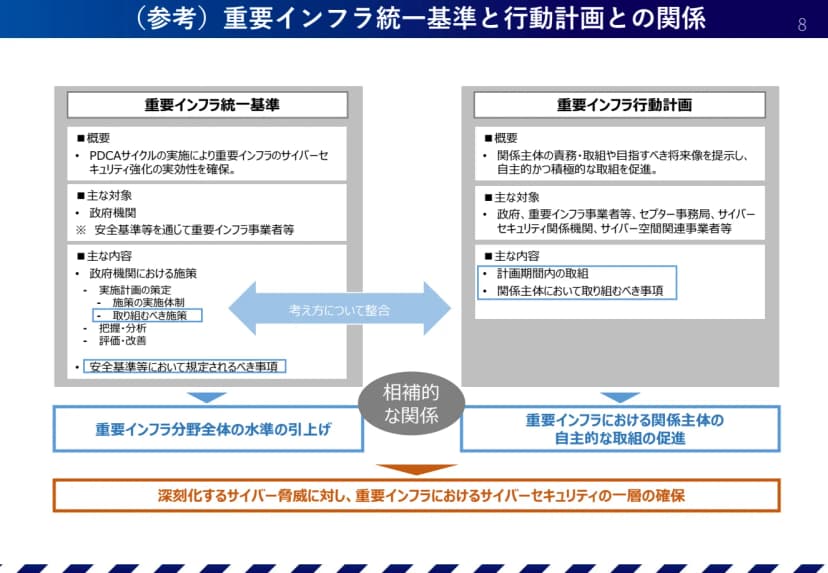 重要インフラ統一基準(対象は政府機関、PDCAで実効性を確保)と重要インフラ行動計画(関係主体の自主的な取組を促進)が、相補的な関係で、分野全体の水準の引上げと自主的な取組の促進につながることを示した図