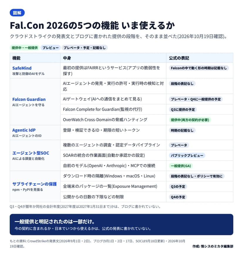 表の図。SafeMindは最初の提供がFAIRRというサービスで、Falconの中で動く形の時期は記載なし。Falcon Guardianは、AIエージェントの発見・実行の許可・実行時の検知と対応が段階の表記なし、AIゲートウェイがプレベータでQ4に一般提供の予定、Falcon Complete for GuardianがQ3に提供の予定、OverWatch Cross-Domainの脅威ハンティングが提供中で両方の契約が必要。Agentic IdPは時期の記載なし。エージェント型SOCは、複数のエージェントの調査と認定データパイプラインがプレベータ、SOARの統合の作業画面がパブリックプレビュー、自前のモデルとMCPでの接続が一般提供。サプライチェーンの保護は、ダウンロード時の隔離が段階の表記なしでポリシーで有効にする、全端末のパッケージの一覧がQ3の予定、公開からの日数の下限などの制限がQ4の予定。Q3とQ4が暦年か会計年度かはブログに書かれていない