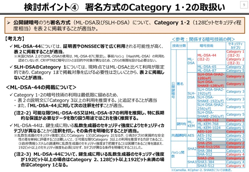 別添3の9ページ「検討ポイント④ 署名方式のCategory 1・2の取扱い」。ML-DSA-44は証明書やDNSSECなどで広く使われる可能性が高く表2に載せるのが適当で、米国CNSA 2.0の制限は設けない。SLH-DSAのCategory 1は利用が限られるため載せない。表2の説明の文に「Category 3以上の利用を推奨する。」を加え、ML-DSA-44には、できる限りML-DSA-65かML-DSA-87を使うことと、乱数生成器の強さでCategory 1か2になることの注釈を付ける、と書かれている。右の表では、SLH-DSAの128ビットの方式、ML-KEM-512、AES-128、SHA-256、SHA-512/256、SHA3-256が取り消し線で消されている
