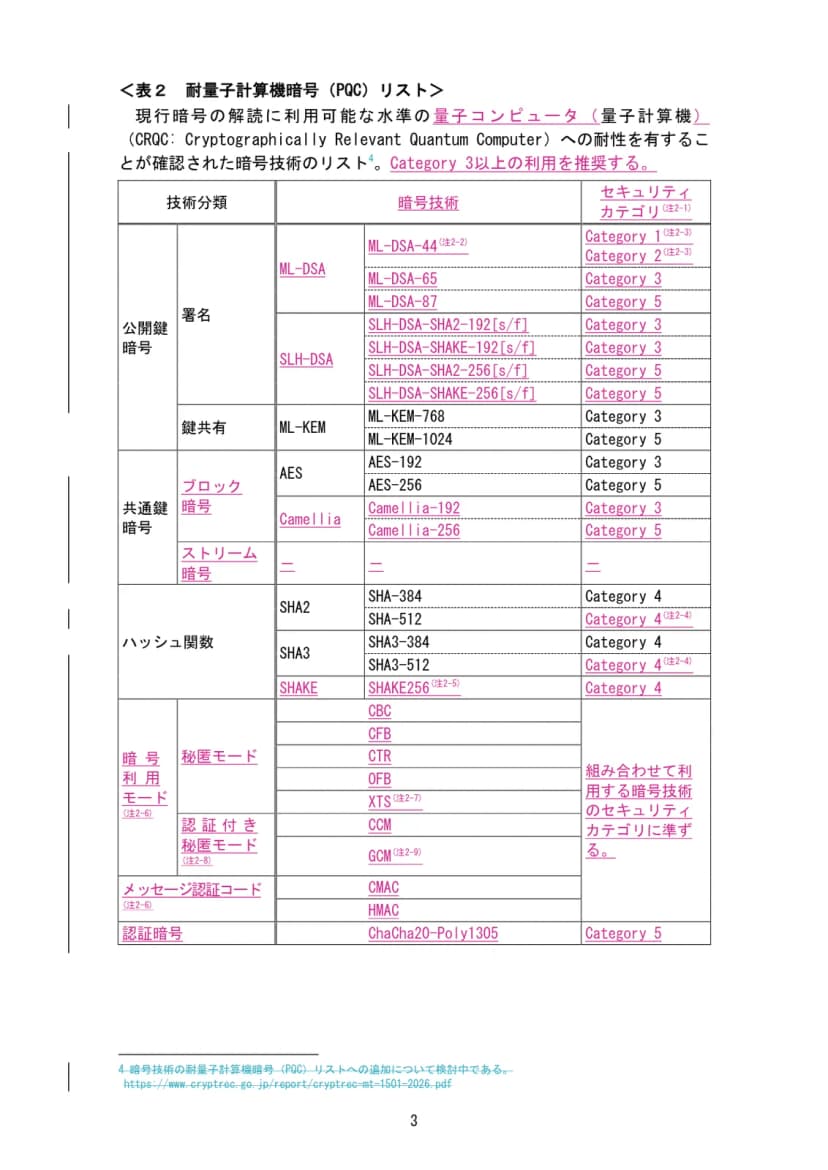 CRYPTREC暗号リストの改定イメージの表2（耐量子計算機暗号（PQC）リスト）。説明の文に「Category 3以上の利用を推奨する。」が加わる。署名にML-DSA-44（Category 1または2）、ML-DSA-65（Category 3）、ML-DSA-87（Category 5）と、SLH-DSAのSHA2とSHAKEの192ビット（Category 3）と256ビット（Category 5）の方式、鍵共有にML-KEM-768とML-KEM-1024、ブロック暗号にAES-192・AES-256とCamellia-192・Camellia-256、ハッシュ関数にSHA-384、SHA-512、SHA3-384、SHA3-512、SHAKE256、暗号利用モードにCBC、CFB、CTR、OFB、XTS、CCM、GCM、メッセージ認証コードにCMACとHMAC、認証暗号にChaCha20-Poly1305（Category 5）が並ぶ。追加の部分は色付きの下線で示されている