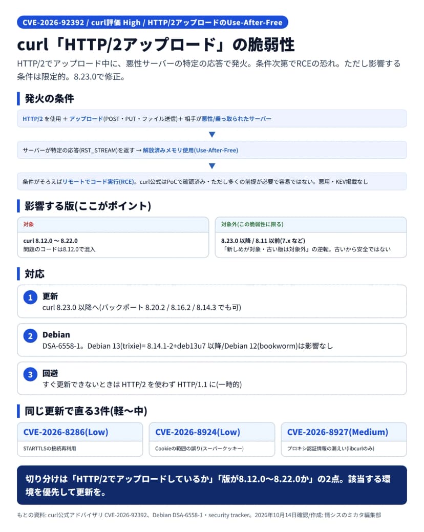 CVE-2026-92392の図解。発火の条件はHTTP/2を使用+アップロード(POST/PUT/ファイル送信)+相手が悪性/乗っ取られたサーバーで、サーバーが特定の応答(RST_STREAM)を返すと解放済みメモリ使用(Use-After-Free)が起き、条件がそろえばRCE。curl公式はPoCで確認済みだが多くの前提が必要で容易ではなく悪用・KEV掲載なし。影響する版は8.12.0〜8.22.0で、8.23.0以降と8.11以前(7.x)は対象外。対応はcurl 8.23.0以降への更新(バックポート8.20.2/8.16.2/8.14.3)、Debian 13 trixieは8.14.1-2+deb13u7以降(bookwormは影響なし)、回避はHTTP/1.1。同じ更新でCVE-2026-8286/8924/8927の3件も修正。切り分けはHTTP/2アップロードか・版が8.12〜8.22かの2点