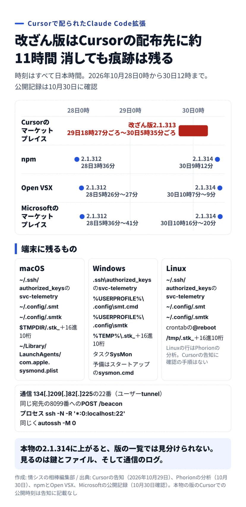 日本時間の10月28日から30日の時間の軸に、Cursorのマーケットプレイスの改ざん版2.1.313の配布（29日18時27分ごろから30日5時35分ごろ）と、npm、Open VSX、Microsoftのマーケットプレイスの本物の2.1.312と2.1.314の公開時刻を並べた図。下段にmacOS、Windows、Linuxごとに残るファイルや鍵、タスク、通信先とプロセスを一覧にしている。