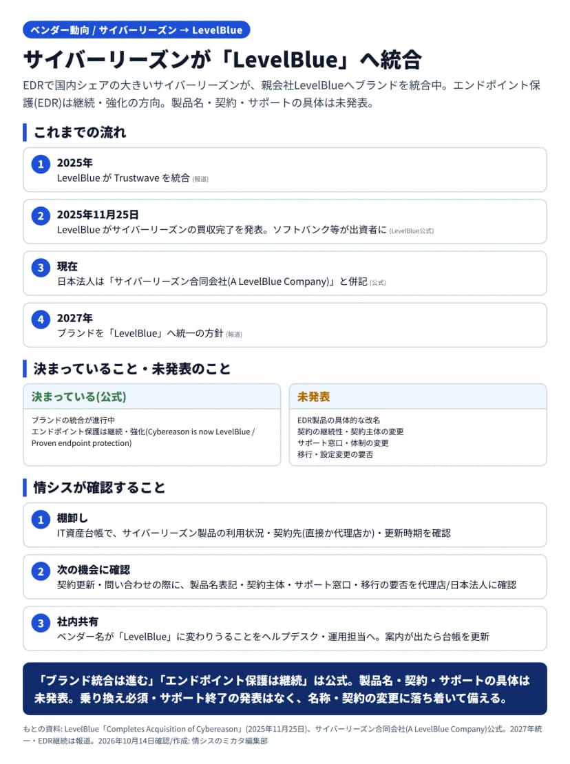 サイバーリーズンのLevelBlueへのブランド統合の図解。これまでの流れは、2025年にLevelBlueがTrustwaveを統合(報道)、2025年11月25日にサイバーリーズンの買収完了を発表しソフトバンク等が出資者に(LevelBlue公式)、現在は日本法人が「サイバーリーズン合同会社(A LevelBlue Company)」と併記(公式)、2027年にブランドを「LevelBlue」へ統一の方針(報道)。決まっていること(公式)はブランド統合の進行とエンドポイント保護の継続・強化(Cybereason is now LevelBlue / Proven endpoint protection)。未発表はEDR製品の改名・契約の継続性や契約主体の変更・サポート窓口の変更・移行や設定変更の要否。情シスが確認することは、資産台帳での棚卸し、次の契約更新・問い合わせでの確認、社内共有の3点