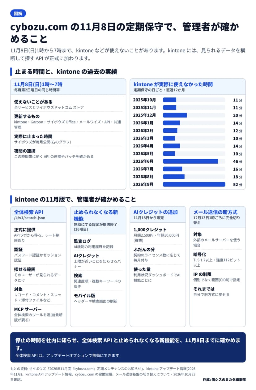図解。題はcybozu.comの11月8日の定期保守で、管理者が確かめること。止まる時間: 11月8日(日)1時から7時、毎月第2日曜日の同じ時間帯、全サービスとサイボウズドットコム ストアが使えないことがある、更新するのはkintone、Garoon、サイボウズ Office、メールワイズ、API、共通管理、この時間帯に動くAPIの連携やバッチを確かめる。kintoneが実際に使えなかった時間の横棒グラフ: 2025年10月11分、11月11分、12月20分、2026年1月14分、2月12分、3月10分、4月14分、5月10分、6月46分、7月16分、8月18分、9月52分。kintoneの11月版で確かめること: 全体検索API(/k/v1/search.json)はAPIラボから正式に移りレート制限あり、認証はパスワード認証かセッション認証、探せるのはそのユーザーが見られるデータだけ、対象はレコード・コメント・スレッド・添付ファイルなど、MCPサーバーに全体検索のツールを追加し最新版が要る。止められなくなる新機能は16項目で、AI機能の利用履歴を監査ログに記録、AIクレジットの上限が近いことを知らせるバナー、検索の関連度順と複数キーワードの条件、モバイル版のヘッダーや検索画面の刷新。AIクレジットの追加は11月18日から販売、1,000クレジットで月額2,500円・年額30,000円(税抜)、ふだんの分は契約のライセンス数に応じて毎月付与、使った量は利用状況ダッシュボードでAI機能ごとに見られる。メール送信の新方式は12月13日1時ごろに完全切り替え、対象は外部のメールサーバーを使う場合、TLS 1.2以上・強度112ビット以上、IPの制限は範囲(CIDR)で指定、それまでは自分で旧方式に戻せる。まとめ: 停止の時間を社内に知らせ、全体検索APIと止められなくなる新機能を11月8日までに確かめる。全体検索APIはアップデートオプションで無効にできる