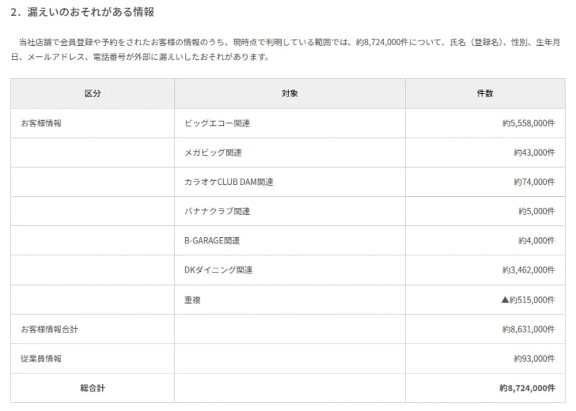 第一興商のお知らせ『2. 漏えいのおそれがある情報』。ビッグエコー関連約5,558,000件、メガビッグ関連約43,000件、カラオケCLUB DAM関連約74,000件、バナナクラブ関連約5,000件、B-GARAGE関連約4,000件、DKダイニング関連約3,462,000件、重複マイナス約515,000件、お客様情報合計約8,631,000件、従業員情報約93,000件、総合計約8,724,000件