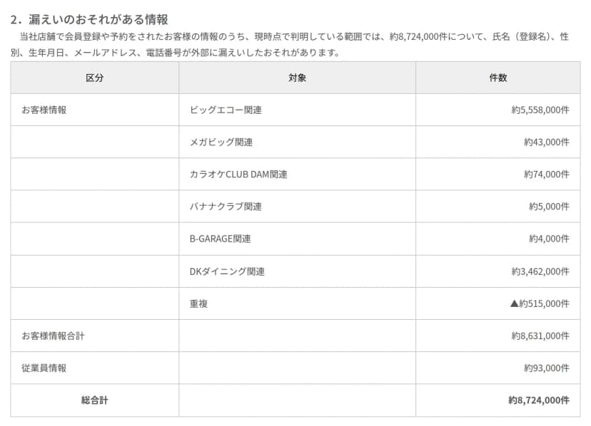 第一興商の公表の『漏えいのおそれがある情報』の表。ビッグエコー関連 約5,558,000件、メガビッグ関連 約43,000件、カラオケCLUB DAM関連 約74,000件、バナナクラブ関連 約5,000件、B-GARAGE関連 約4,000件、DKダイニング関連 約3,462,000件、重複 ▲約515,000件、お客様情報合計 約8,631,000件、従業員情報 約93,000件、総合計 約8,724,000件