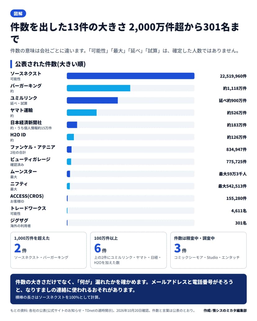 図解。件数を出した13件の横棒。ソースネクスト22,519,960件(可能性)、バーガーキング約1,118万件、ユミルリンク延べ約900万件(試算)、ヤマト運輸約526万件、日本経済新聞社約183万件(うち個人情報約15万件)、H2O ID約126万件、ファンケル・アテニア834,947件(2社の合計)、ビューティガレージ775,725件、ムーンスター最大59万3千人、ニフティ最大542,513件、ACCESS(CROS)155,280件(お客様ID)、トレードワークス4,611名(可能性)、ジグザグ301名(海外の利用者)。下に、1,000万件を超えた2件、100万件以上6件、件数は精査中・調査中3件(コミックシーモア・Studio・エンタッチ)。横棒の長さはソースネクストを100%として計算
