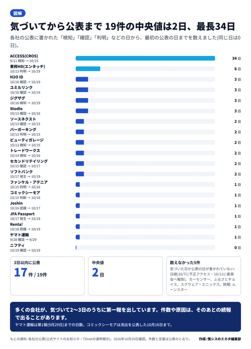 図解。気づいた日から最初の公表までの日数の横棒(19件)。ACCESS 34日(9/11検知から10/15)、東邦HD(エンタッチ)6日、H2O ID・ユミルリンク・ジグザグ・Studio各3日、ソースネクスト・バーガーキング・ビューティガレージ・トレードワークス・セカンドリテイリング・ソフトバンク各2日、ファンケル・アテニア・コミックシーモア・Joshin・JFA Passport・Renta!・ヤマト運輸(第1報)各1日、ニフティ0日。3日以内に公表17件/19件、中央値2日。数えなかった5件: 日経、カーセンサー、ふるさとチョイス、スクウェア・エニックス(日付の記載なし)、ムーンスター(続報)
