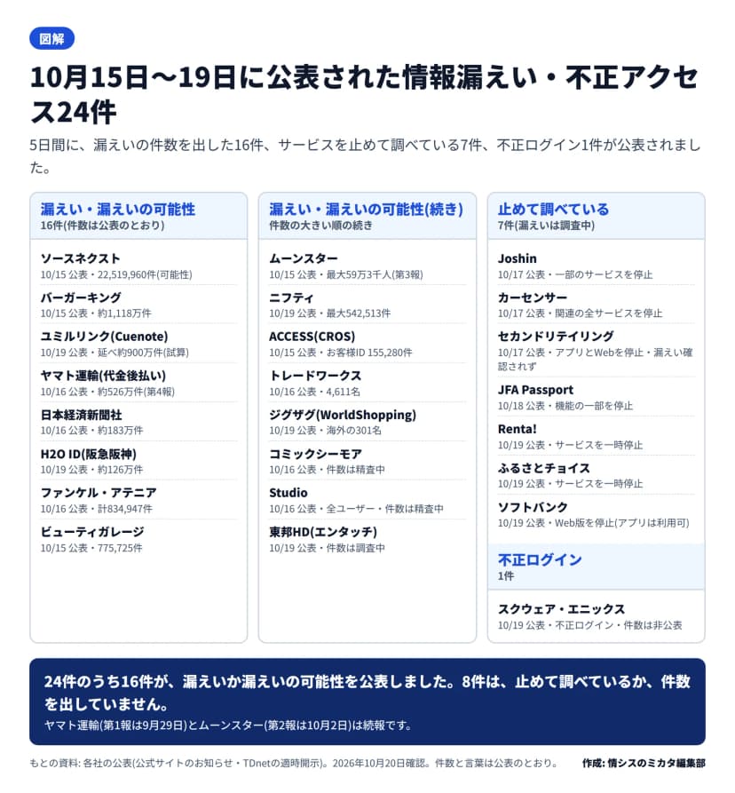 図解。10月15日から19日に公表された情報漏えい・不正アクセス24件を3つの区画に分けた一覧。漏えい・漏えいの可能性16件: ソースネクスト22,519,960件(可能性)、バーガーキング約1,118万件、ユミルリンク延べ約900万件(試算)、ヤマト運輸約526万件(第4報)、日本経済新聞社約183万件、H2O ID約126万件、ファンケル・アテニア計834,947件、ビューティガレージ775,725件、ムーンスター最大59万3千人(第3報)、ニフティ最大542,513件、ACCESS(CROS)お客様ID155,280件、トレードワークス4,611名、ジグザグ海外の301名、コミックシーモア件数は精査中、Studio全ユーザー件数は精査中、東邦HD(エンタッチ)件数は調査中。止めて調べている7件: Joshin、カーセンサー、セカンドリテイリング(漏えい確認されず)、JFA Passport、Renta!、ふるさとチョイス、ソフトバンク(Web版を停止)。不正ログイン1件: スクウェア・エニックス