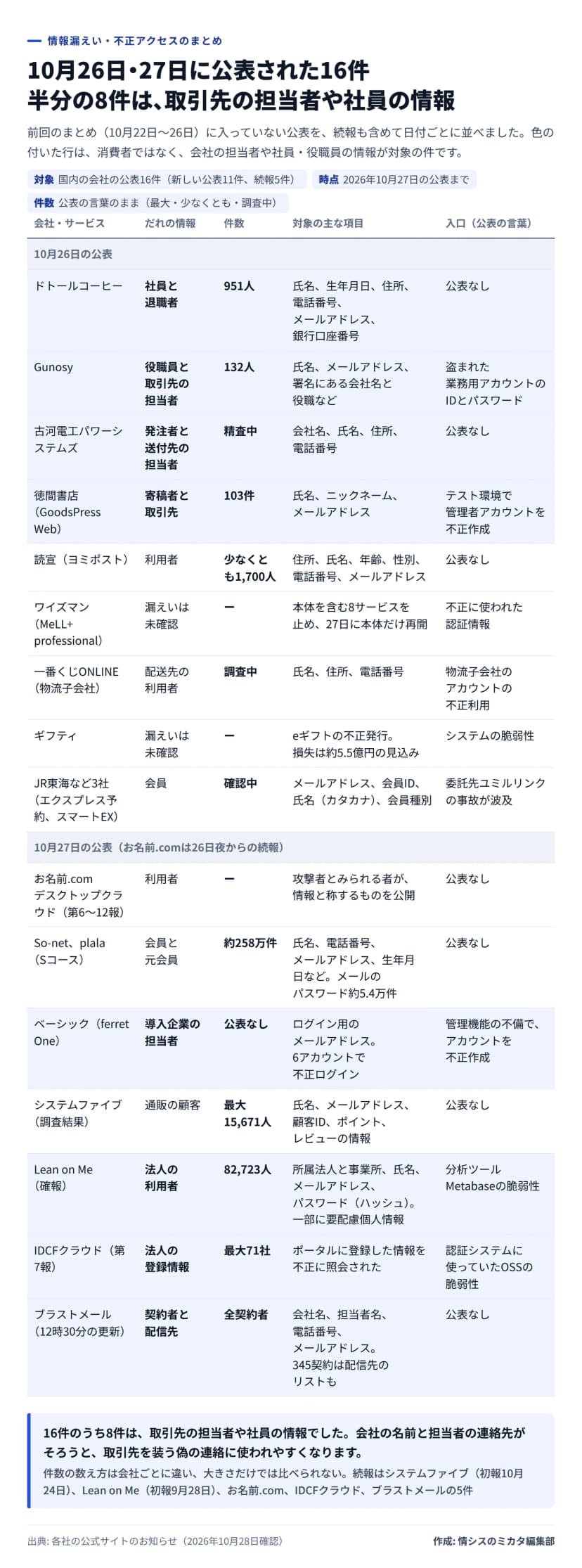 図解。題は、10月26日・27日に公表された16件、半分の8件は取引先の担当者や社員の情報。対象は国内の会社の公表16件（新しい公表11件、続報5件）、時点は2026年10月27日の公表まで、件数は公表の言葉のまま。10月26日の公表は、ドトールコーヒー（社員と退職者、951人、氏名・生年月日・住所・電話番号・メールアドレス・銀行口座番号、入口は公表なし）、Gunosy（役職員と取引先の担当者、132人、氏名・メールアドレス・署名にある会社名と役職など、盗まれた業務用アカウントのIDとパスワード）、古河電工パワーシステムズ（発注者と送付先の担当者、精査中、会社名・氏名・住所・電話番号、公表なし）、徳間書店のGoodsPress Web（寄稿者と取引先、103件、氏名・ニックネーム・メールアドレス、テスト環境で管理者アカウントを不正作成）、読宣のヨミポスト（利用者、少なくとも1,700人、住所・氏名・年齢・性別・電話番号・メールアドレス、公表なし）、ワイズマンのMeLL+professional（漏えいは未確認、本体を含む8サービスを止め27日に本体だけ再開、不正に使われた認証情報）、一番くじONLINEの物流子会社（配送先の利用者、調査中、氏名・住所・電話番号、物流子会社のアカウントの不正利用）、ギフティ（漏えいは未確認、eギフトの不正発行で損失は約5.5億円の見込み、システムの脆弱性）、JR東海など3社のエクスプレス予約とスマートEX（会員、確認中、メールアドレス・会員ID・氏名カタカナ・会員種別、委託先ユミルリンクの事故が波及）。10月27日の公表は、お名前.com デスクトップクラウドの第6〜12報（利用者、攻撃者とみられる者が情報と称するものを公開、公表なし）、So-netとplala Sコース（会員と元会員、約258万件、氏名・電話番号・メールアドレス・生年月日など、メールのパスワード約5.4万件、公表なし）、ベーシックのferret One（導入企業の担当者、件数は公表なし、ログイン用のメールアドレス、6アカウントで不正ログイン、管理機能の不備でアカウントを不正作成）、システムファイブの調査結果（通販の顧客、最大15,671人、氏名・メールアドレス・顧客ID・ポイント・レビューの情報、公表なし）、Lean on Meの確報（法人の利用者、82,723人、所属法人と事業所・氏名・メールアドレス・パスワードのハッシュ、一部に要配慮個人情報、分析ツールMetabaseの脆弱性）、IDCFクラウドの第7報（法人の登録情報、最大71社、ポータルに登録した情報を不正に照会された、認証システムに使っていたOSSの脆弱性）、ブラストメールの12時30分の更新（契約者と配信先、全契約者、会社名・担当者名・電話番号・メールアドレス、345契約は配信先のリストも、公表なし）。取引先の担当者や社員の情報の8行に色。まとめは、16件のうち8件は取引先の担当者や社員の情報で、会社の名前と担当者の連絡先がそろうと取引先を装う偽の連絡に使われやすくなる