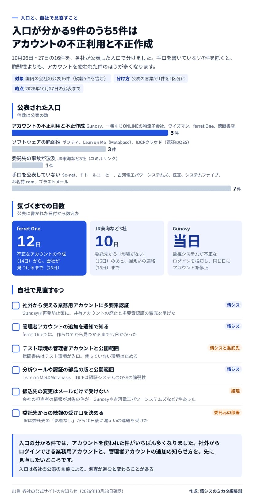 図解。題は、入口が分かる9件のうち5件はアカウントの不正利用と不正作成。対象は国内の会社の公表16件（続報5件を含む）、公表の言葉で1件を1区分に分けた、時点は2026年10月27日の公表まで。横棒は公表された入口の件数で、アカウントの不正利用と不正作成5件（Gunosy、一番くじONLINEの物流子会社、ワイズマン、ferret One、徳間書店、強調）、ソフトウェアの脆弱性3件（ギフティ、Lean on MeのMetabase、IDCFクラウドの認証のOSS）、委託先の事故が波及1件（JR東海など3社、ユミルリンク）、手口を公表していない7件（So-net、ドトールコーヒー、古河電工パワーシステムズ、読宣、システムファイブ、お名前.com、ブラストメール）。気づくまでの日数は、ferret Oneが不正なアカウントの作成（14日）から会社が見つけるまで（26日）12日、JR東海など3社が委託先から影響がないと聞いた16日のあと漏えいの連絡の26日まで10日、Gunosyは監視システムが不正なログインを検知し同じ日にアカウントを停止。自社で見直す6つは、社外から使える業務用アカウントに多要素認証（情シス）、管理者アカウントの追加を通知で知る（情シス）、テスト環境の管理者アカウントと公開範囲（情シスと委託先）、分析ツールや認証の部品の版と公開範囲（情シス）、振込先の変更はメールだけで受けない（経理、会社の担当者の情報が対象の件がGunosyや古河電工パワーシステムズなど7件）、委託先からの続報の受け口を決める（委託元の部署）。まとめは、入口の分かる件ではアカウントを使われた件がいちばん多く、社外からログインできる業務用アカウントと管理者アカウントの追加の知らせ方を先に見直したい