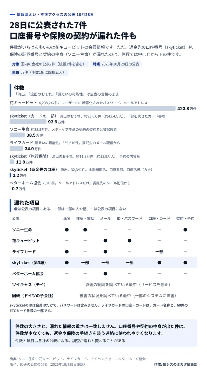 図解。題は、28日に公表された7件、口座番号や保険の契約が漏れた件も。対象は国内の会社の公表7件（続報1件を含む）、時点は2026年10月28日の公表、単位は万件で小数1桁に四捨五入。件数の横棒は、花キューピット423.8万件（4,238,242件、ユーザーID・暗号化されたパスワード・メールアドレス）、skyticketのカードの一部93.6万件（流出のおそれ、約41.4万人、一部を伏せたカード番号）、ソニー生命38.5万件（メディケア生命の契約の契約者と被保険者）、ライフカード34.0万件（漏えいの可能性、339,610件、委託先のメール配信から）、skyticketの旅行保険11.8万件（流出のおそれ、約11.9万人、予約の内容も）、skyticketの返金先の口座3.2万件（流出、32,341件、金融機関名・口座番号・口座名義カナ、強調）、ベターホーム協会0.7万件（7,015件、メールアドレスだけ、委託先のメール配信から）。漏れた項目の表は、ソニー生命が氏名・住所電話・契約、花キューピットがメール・IDとパスワード、ライフカードが氏名・メール・口座カードの一部、skyticket第3報が氏名・口座カード・契約予約と、住所電話・メール・IDの一部（強調）、ベターホーム協会がメールだけ、ツイキャス（モイ）は影響の範囲を調べている最中でサービスを停止、図研のドイツの子会社は被害の状況を調べている最中で一部のシステムに障害。skyticketのIDは会員IDだけでパスワードは含まず、ライフカードの口座・カードはカード名称と60件のETCカード番号の一部。まとめは、件数の大きさと漏れた情報の重さは一致せず、口座番号や契約の中身が出た件は件数が少なくても返金や保険の手続きを装う連絡に使われやすくなる