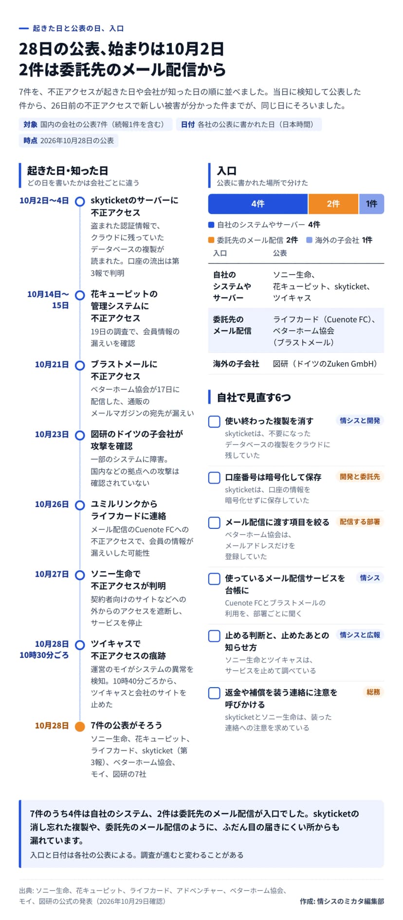 図解。題は、28日の公表、始まりは10月2日、2件は委託先のメール配信から。対象は国内の会社の公表7件（続報1件を含む）、日付は各社の公表に書かれた日（日本時間）。時系列は、10月2日〜4日にskyticketのサーバーに不正アクセス（盗まれた認証情報でクラウドに残っていたデータベースの複製が読まれ、口座の流出は第3報で判明）、10月14日〜15日に花キューピットの管理システムに不正アクセス（19日に会員情報の漏えいを確認）、10月21日にブラストメールに不正アクセス（ベターホーム協会が17日に配信した通販のメールマガジンの宛先が漏えい）、10月23日に図研のドイツの子会社が攻撃を確認（一部のシステムに障害、国内などの拠点への攻撃は確認されていない）、10月26日にユミルリンクからライフカードに連絡（Cuenote FCへの不正アクセスで会員の情報が漏えいした可能性）、10月27日にソニー生命で不正アクセスが判明（外からのアクセスを遮断しサービスを停止）、10月28日10時30分ごろにツイキャスで不正アクセスの痕跡（モイが異常を検知し10時40分ごろからツイキャスと会社のサイトを止めた）、10月28日に7社の公表がそろう。入口は、自社のシステムやサーバー4件（ソニー生命、花キューピット、skyticket、ツイキャス）、委託先のメール配信2件（ライフカードのCuenote FC、ベターホーム協会のブラストメール、強調）、海外の子会社1件（図研のZuken GmbH）。自社で見直す6つは、使い終わった複製を消す（情シスと開発）、口座番号は暗号化して保存（開発と委託先）、メール配信に渡す項目を絞る（配信する部署）、使っているメール配信サービスを台帳に（情シス）、止める判断と止めたあとの知らせ方（情シスと広報）、返金や補償を装う連絡に注意を呼びかける（総務）。まとめは、7件のうち4件は自社のシステム、2件は委託先のメール配信が入口で、skyticketの消し忘れた複製や委託先のメール配信のように、ふだん目の届きにくい所からも漏れている