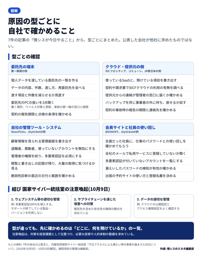 原因の型ごとの確認事項の図。委託先の端末(第一興商の例)は、委託先の一覧を作る、データの内容・件数・渡し方・再委託先を並べる、渡す項目と件数を減らす、委託先のPCの扱いを3点聞く、契約の報告期限と点検の条項を確かめる。クラウド・提供元の側(IDCフロンティア、コミューン、JR東日本の例)は、使っているSaaSと預けた項目を書き出す、IDCFクラウドの利用を調べる、提供元の連絡が管理者に届くか確かめる、バックアップを同じ事業者の外に持つ、契約の事故時の報告期限を確かめる。自社の管理ツール・システム(NewsPicks、skyticketの例)は、管理画面の棚卸し、不要なアカウントの無効化、権限を絞り多要素認証を必須にする、閲覧と書き出しの記録、脆弱性診断の日付と範囲。会員サイトと社員の使い回し(BOOKOFF、skyticketの例)は、使い回しの確認、私用サービスへの会社メールの登録、多要素認証のないアカウントの一覧、漏えいパスワードの検知、出張の予約サイトのルール。結びとして、国家サイバー統括室の注意喚起(10月9日)の3つの柱を載せている