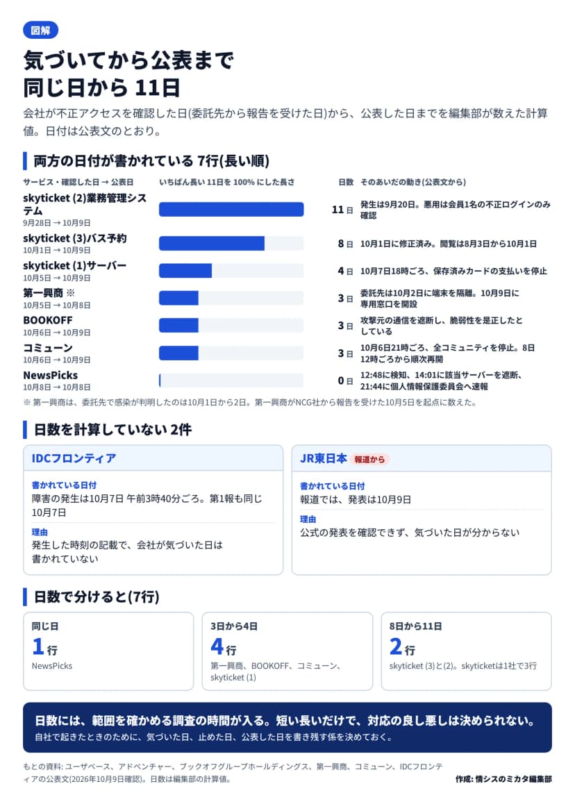 会社が不正アクセスを確認した日から公表日までの日数の図。横棒は長い順に、skyticketの(2)業務管理システム11日(9月28日から10月9日)、skyticketの(3)バス予約8日(10月1日から10月9日)、skyticketの(1)サーバー4日(10月5日から10月9日)、第一興商3日(委託先から報告を受けた10月5日から10月8日)、BOOKOFF3日(10月6日から10月9日)、コミューン3日(10月6日から10月9日)、NewsPicks0日(10月8日の同じ日)。日数は編集部の計算値。IDCフロンティアは発生が10月7日午前3時40分ごろで第1報も同じ日、JR東日本は公式の発表を確認できず、日数は計算していない。日数で分けると、同じ日が1行、3日から4日が4行、8日から11日が2行