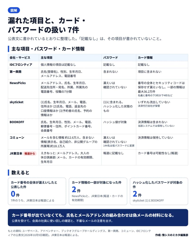 7件の主な項目、パスワード、カード情報の表。IDCフロンティアは個人情報の項目の記載なし。第一興商は氏名、性別、生年月日、メールアドレス、電話番号でパスワードは含まれずカード情報は項目に含まれない。NewsPicksはメールアドレス、氏名、生年月日、配送先住所、所属、役職など。カードは番号の全体とセキュリティコードを保存せず漏えいなしで、名義と下3桁か下4桁などの一部の情報が最大36.2万件。skyticketは(1)のハッシュ化したパスワードが対象でカードは流出していない。BOOKOFFはハッシュ値が対象でカード決済情報は含まれない。コミューンはパスワード漏えいは確認されず、144名は仮パスワードに変更され、決済情報は保持していない。JR東日本は報道によるとメールアドレス、カードの有効期限、生年月日で、カード番号は可能性なし。カード番号の全体が漏えいしたと公表した件は0件、カード情報の一部が対象は2件、ハッシュ化したパスワードが対象は2件