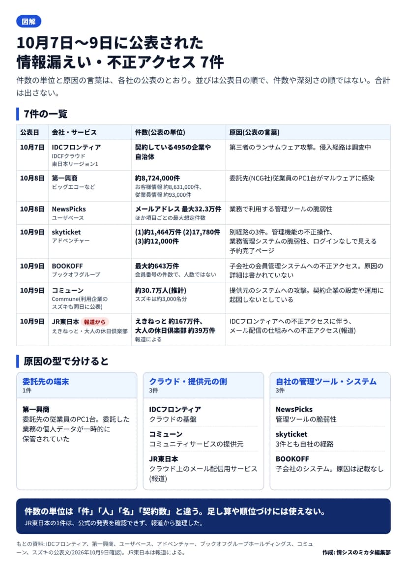 2026年10月7日から9日に公表された7件の一覧図。公表日の順に、IDCフロンティア(10月7日・契約している495の企業や自治体・第三者のランサムウェア攻撃)、第一興商(10月8日・約8,724,000件・委託先従業員のPC1台がマルウェアに感染)、NewsPicks(10月8日・メールアドレス最大32.3万件ほか・管理ツールの脆弱性)、skyticket(10月9日・(1)約1,464万件(2)17,780件(3)約12,000件・別経路の3件)、BOOKOFF(10月9日・最大約643万件・子会社の会員管理システムへの不正アクセス、原因の詳細は書かれていない)、コミューン(10月9日・約30.7万人の推計、スズキは約3,000名分・提供元のシステムへの攻撃)、JR東日本(10月9日・報道から・えきねっと約167万件と大人の休日倶楽部約39万件)。原因の型は、委託先の端末が1件、クラウド・提供元の側が3件、自社の管理ツール・システムが3件。件数の単位は違うので合計は出していない