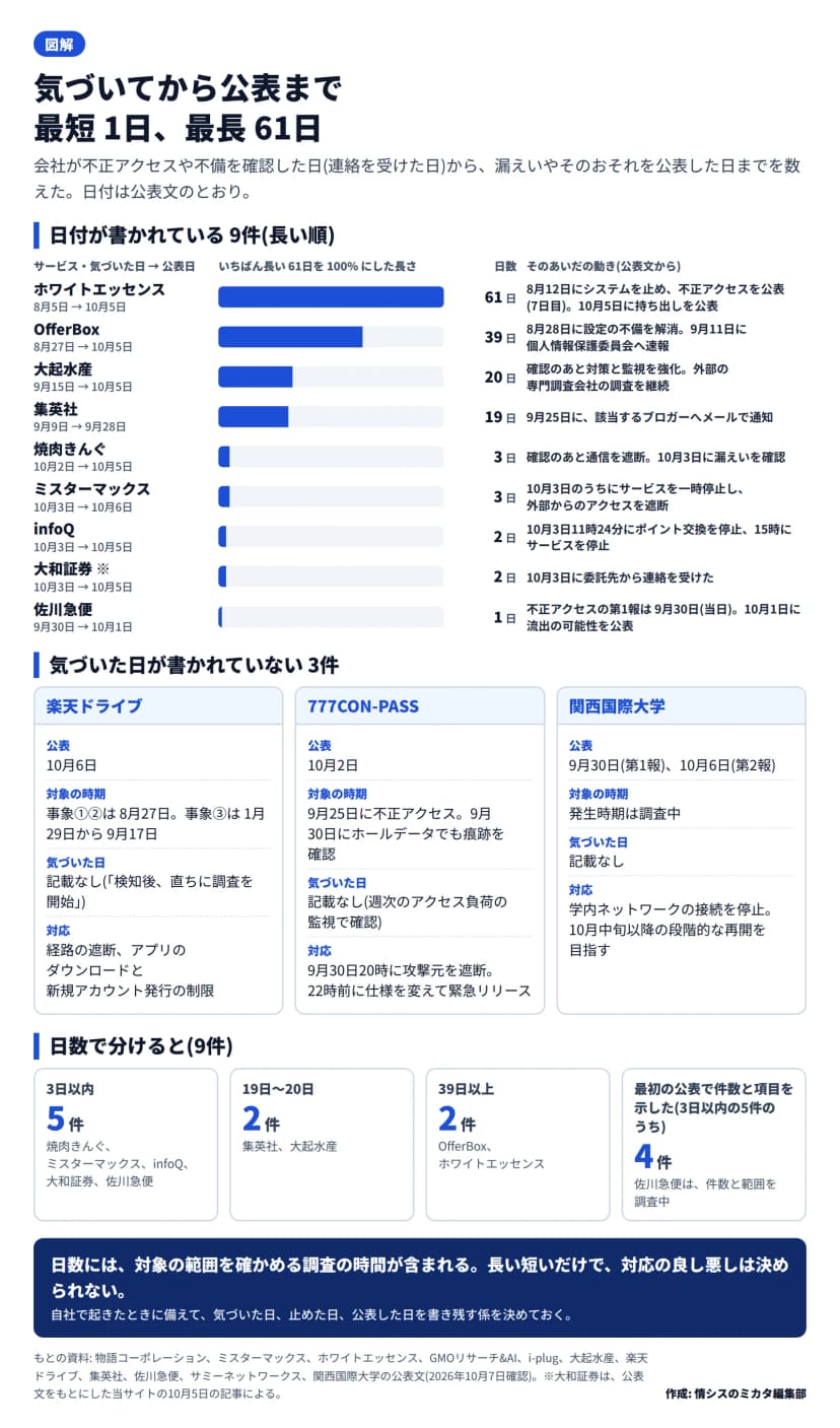 会社が不正アクセスや不備を確認した日から、漏えいやそのおそれを公表した日までの日数の図。横棒は長い順に、ホワイトエッセンス61日(8月5日から10月5日。8月12日にシステムを止めて不正アクセスを公表)、OfferBox39日(8月27日から10月5日。8月28日に設定の不備を解消、9月11日に個人情報保護委員会へ速報)、大起水産20日(9月15日から10月5日)、集英社19日(9月9日から9月28日。9月25日に本人へメールで通知)、焼肉きんぐ3日(10月2日から10月5日)、ミスターマックス3日(10月3日から10月6日)、infoQ2日(10月3日から10月5日)、大和証券2日(10月3日に委託先から連絡、10月5日に公表)、佐川急便1日(9月30日から10月1日。不正アクセスの第1報は当日)。気づいた日が書かれていない3件は、楽天ドライブ(10月6日公表)、777CON-PASS(9月30日に攻撃元を遮断、10月2日公表)、関西国際大学(9月30日に第1報、10月6日に第2報)。日数で分けると、3日以内が5件、19日から20日が2件、39日以上が2件
