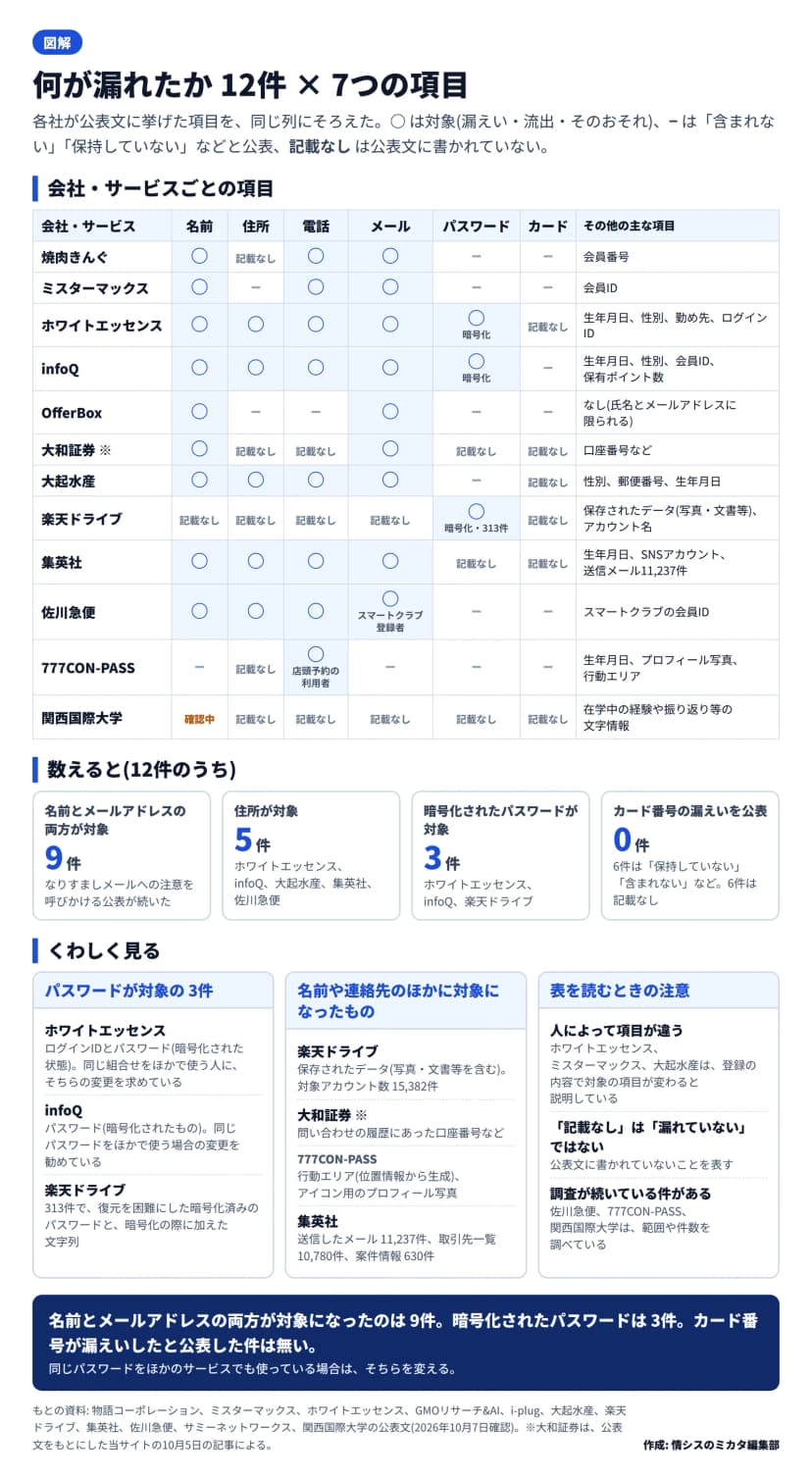 12件の漏れた項目の表。丸は対象、横線は含まれない・保持していないなどと公表、記載なしは公表文に書かれていないことを表す。焼肉きんぐは名前・電話・メールが対象で、パスワードとカードは含まれず、住所は記載なし。ミスターマックスは名前・電話・メールが対象で、住所・パスワード・カードは含まれない。ホワイトエッセンスは名前・住所・電話・メールと暗号化されたパスワードが対象で、カードは記載なし。infoQは名前・住所・電話・メールと暗号化されたパスワードが対象で、カードは保有していない。OfferBoxは名前とメールだけ。大和証券は名前・メールと口座番号などが対象で、ほかは記載なし。大起水産は名前・住所・電話・メールが対象で、パスワードは含まれず、カードは記載なし。楽天ドライブは暗号化されたパスワード(313件)と保存されたデータが対象で、ほかは記載なし。集英社は名前・住所・電話・メールが対象で、パスワードとカードは記載なし。佐川急便は名前・住所・電話とスマートクラブ登録者のメールが対象で、パスワードとカードは含まれない。777CON-PASSは店頭予約の利用者の電話が対象で、名前・メール・パスワード・カードは含まれない。関西国際大学は名前が確認中で、ほかは記載なし。数えると、名前とメールアドレスの両方が対象は9件、住所が対象は5件、暗号化されたパスワードが対象は3件、カード番号の漏えいを公表した件は0件