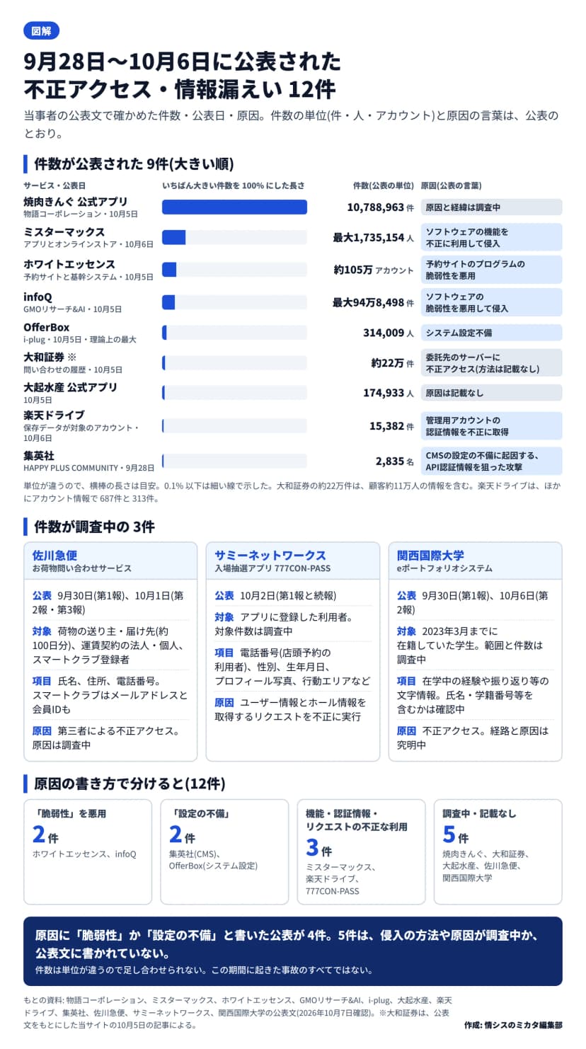 2026年9月28日から10月6日に公表された不正アクセス・情報漏えい12件の図。件数が公表された9件の横棒は大きい順に、焼肉きんぐ公式アプリ10,788,963件(10月5日・原因と経緯は調査中)、ミスターマックス最大1,735,154人(10月6日・ソフトウェアの機能を不正に利用して侵入)、ホワイトエッセンス約105万アカウント(10月5日・予約サイトのプログラムの脆弱性を悪用)、infoQ最大94万8,498件(10月5日・ソフトウェアの脆弱性を悪用して侵入)、OfferBox理論上の最大314,009人(10月5日・システム設定不備)、大和証券約22万件(10月5日・委託先のサーバーに不正アクセス、方法は記載なし)、大起水産公式アプリ174,933人(10月5日・原因は記載なし)、楽天ドライブ15,382件(10月6日・管理用アカウントの認証情報を不正に取得)、集英社2,835名(9月28日・CMSの設定の不備に起因する、API認証情報を狙った攻撃)。件数が調査中の3件は、佐川急便(9月30日と10月1日に公表・氏名、住所、電話番号など)、サミーネットワークスの777CON-PASS(10月2日・電話番号、生年月日、行動エリアなど)、関西国際大学(9月30日と10月6日・在学中の経験や振り返り等の文字情報)。原因の書き方で分けると、脆弱性を悪用が2件、設定の不備が2件、機能・認証情報・リクエストの不正な利用が3件、調査中・記載なしが5件
