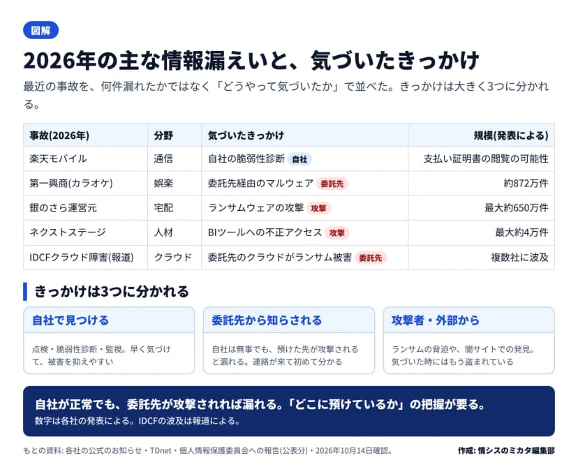 2026年の主な情報漏えいを気づいたきっかけで並べた表。楽天モバイル(通信・自社の脆弱性診断・支払い証明書の閲覧の可能性)、第一興商(娯楽・委託先経由のマルウェア・約872万件)、銀のさら運営元(宅配・ランサムウェアの攻撃・最大約650万件)、ネクストステージ(人材・BIツールへの不正アクセス・最大約4万件)、IDCFクラウド障害(クラウド・委託先のクラウドがランサム被害・複数社に波及)。きっかけは自社で見つける/委託先から知らされる/攻撃者・外部からの3つに分かれる