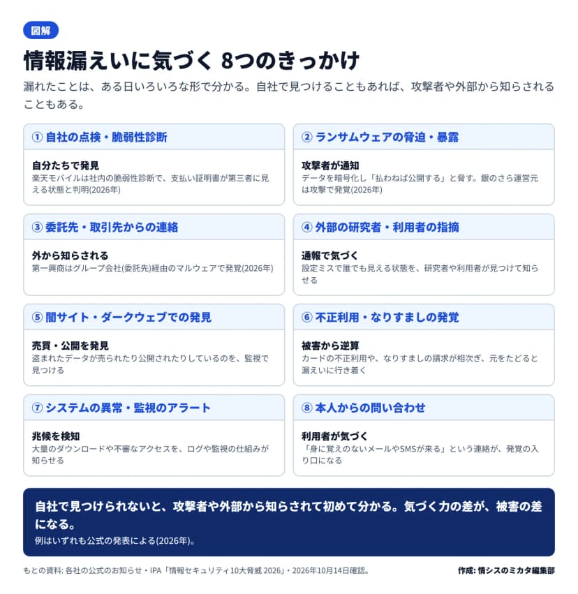 情報漏えいに気づく8つのきっかけの図。①自社の点検・脆弱性診断(楽天モバイル)、②ランサムウェアの脅迫・暴露(銀のさら運営元)、③委託先・取引先からの連絡(第一興商)、④外部の研究者・利用者の指摘、⑤闇サイト・ダークウェブでの発見、⑥不正利用・なりすましの発覚、⑦システムの異常・監視のアラート、⑧本人からの問い合わせ、を2列で並べている