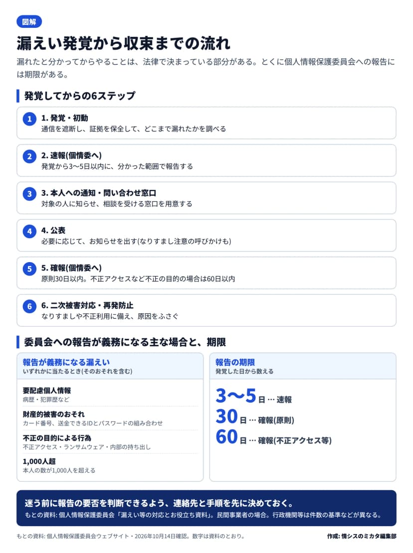 漏えい発覚から収束までの6ステップ(発覚・初動、速報、本人への通知・窓口、公表、確報、二次被害対応・再発防止)と、報告が義務になる主な場合(要配慮個人情報、財産的被害のおそれ、不正の目的による行為、1000人超)、報告の期限(速報3〜5日、確報は原則30日・不正アクセス等は60日)を示した図