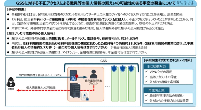 デジタル庁のお知らせ内の図。6月25日の検知、7月9日のVPN脆弱性による侵入の判明、約24.6万件、初動対応と再発防止策が並ぶ