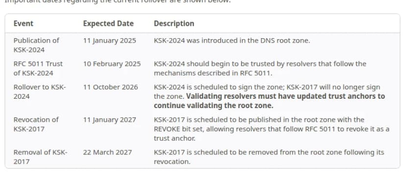 IANAのTrust Anchors and Rolloversページの表。KSK-2024の事前公開、2026年10月11日の切り替え、KSK-2017の失効と削除の予定日が並ぶ