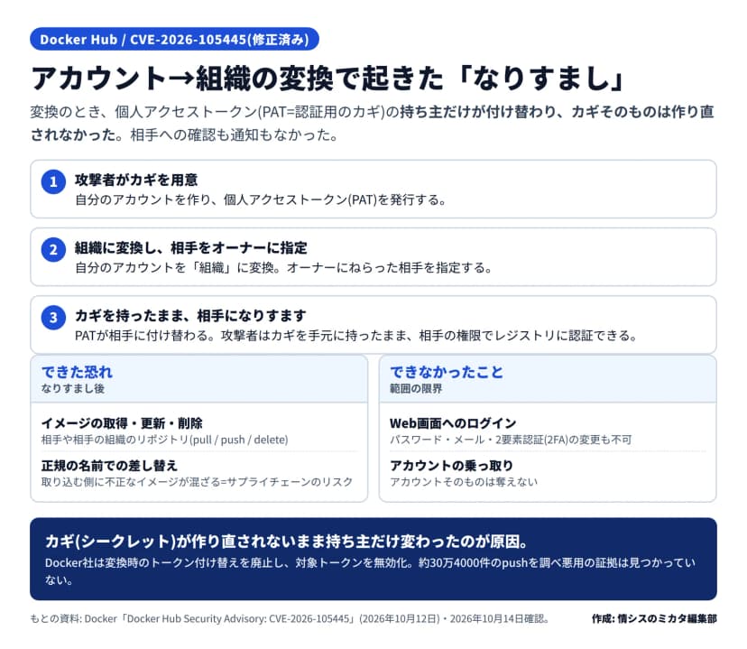 アカウントを組織に変換する際、個人アクセストークン(PAT)の持ち主だけが指定した相手に付け替わり、カギ(シークレット)は作り直されない。攻撃者はカギを手元に持ったまま相手になりすまし、相手のリポジトリのイメージをpull・push・deleteできた恐れ。一方でWeb画面ログインやパスワード・2要素認証の変更、アカウント乗っ取りはできない、と3ステップと対比で示した図