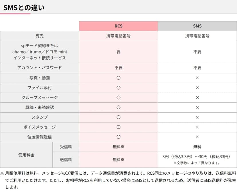 NTTドコモのRCSのページの「SMSとの違い」の表。宛先はRCSもSMSも携帯電話番号。spモード契約などのインターネット接続サービスはRCSが要、SMSが不要。アカウント・パスワードはどちらも不要。写真・動画、ファイル添付、グループメッセージ、既読・未読確認、スタンプ、ボイスメッセージ、位置情報送信は、RCSが丸、SMSがバツ。受信料はどちらも無料。送信料はRCSが無料、SMSが3円(税込3.3円)から30円(税込33円)で文字数によって異なる。表の下に、相手がRCSを使っていない場合はSMSとして送信され送信料がかかるという注記がある