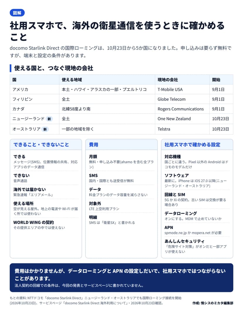 図解。題は社用スマホで、海外の衛星通信を使うときに確かめること。使える国の表: アメリカは本土・ハワイ・アラスカの一部・プエルトリコでT-Mobile USA、9月1日から。フィリピンは全土でGlobe Telecom、9月1日から。カナダは北緯58度より南でRogers Communications、9月1日から。ニュージーランドは全土でOne New Zealand、10月23日から。オーストラリアは一部の地域を除きTelstra、10月23日から。できること: メッセージ、位置情報の共有、対応アプリのデータ通信。できないこと: 音声通話。海外ではエリアメールが届かない。空が見える屋外で使い、地上の電波やWi-Fiが届く所では使わない。WORLD WINGの契約がある場合はその提供エリアの中では使えない。費用: 月額無料・申し込み不要、SMSは国内・国際とも無料、データはプランの容量を減らさない、LTE上空利用プランは対象外、明細には衛星SXと書かれる。社用スマホで確かめる設定: 対応機種は国ごとに違いPixel以外のAndroidはドコモのモデルだけ、ソフトウェアは最新でiPhoneはiOS 27.0以降、5GかXiの契約で古いSIMは交換が要る場合あり、データローミングをオンにしMDMで止めていないか、APNはspmode.ne.jpかmopera.net、あんしんセキュリティの危険サイト対策がオンだと一部アプリが使えない。まとめ: 費用はかからないが、データローミングとAPNの設定しだいで社用スマホではつながらないことがある。法人契約の回線での条件は発表とサービスページに書かれていない