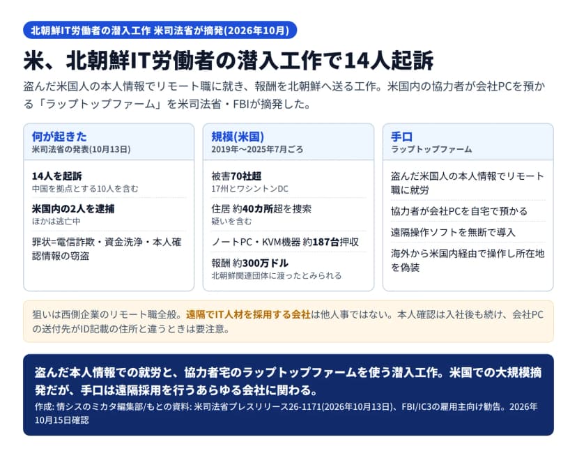 米司法省が2026年10月に発表した北朝鮮IT労働者の潜入工作の摘発の図。何が起きた=14人を起訴(中国拠点10人を含む)・米国内の2人を逮捕・罪状は電信詐欺/資金洗浄/本人確認情報の窃盗。規模=被害70社超(17州とワシントンDC)・疑いを含む約40カ所超の住居を捜索・ノートPCとKVM機器約187台を押収・報酬約300万ドル(2019〜2025年7月)。手口=盗んだ米国人の本人情報でリモート職に就労し協力者が会社PCを自宅で預かり遠隔操作ソフトを無断導入、海外から米国内経由で操作し所在地を偽装。遠隔採用を行う会社は他人事ではないとある