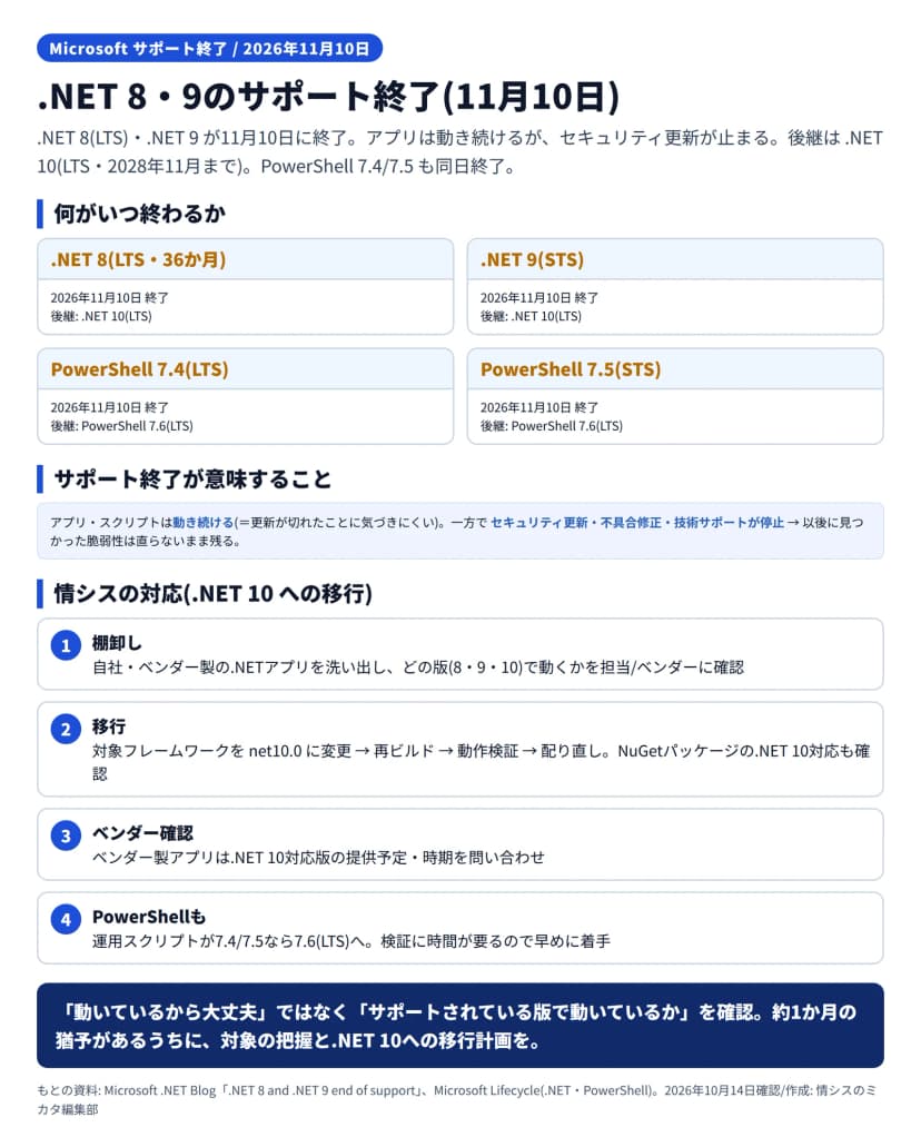 .NET 8・9のサポート終了の図解。2026年11月10日に、.NET 8(LTS・36か月)、.NET 9(STS)、PowerShell 7.4(LTS)、PowerShell 7.5(STS)が終了し、後継は.NET 10(LTS)およびPowerShell 7.6(LTS)。サポート終了が意味することは、アプリ・スクリプトは動き続けるが(更新が切れたことに気づきにくい)、セキュリティ更新・不具合修正・技術サポートが停止し以後に見つかった脆弱性は直らないまま残ること。情シスの対応は、.NETアプリの棚卸し(どの版で動くか担当やベンダーに確認)、対象フレームワークをnet10.0に変更して再ビルド・検証・配り直し(NuGetの.NET 10対応も確認)、ベンダー製アプリの.NET 10対応版の予定を確認、PowerShellは7.6へ移行、の4点。約1か月の猶予があるうちに移行計画を