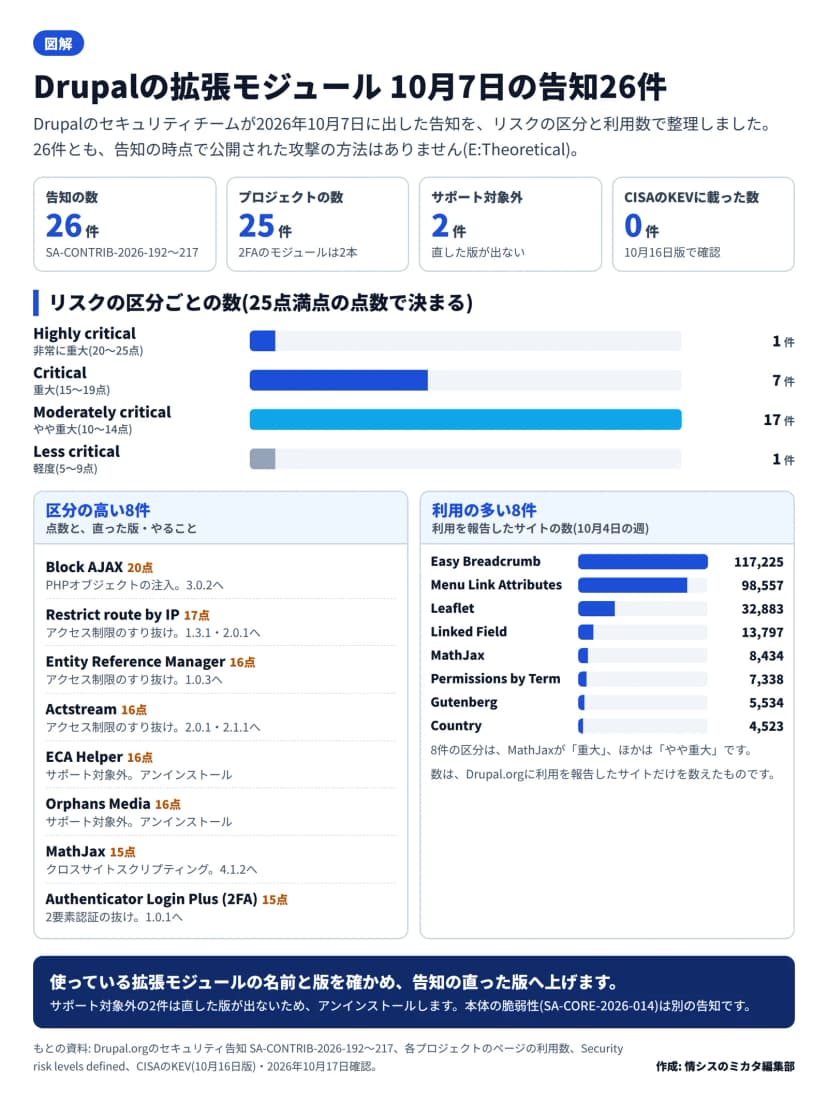 編集部が作った図解。題は「Drupalの拡張モジュール 10月7日の告知26件」。上の4つの札は、告知の数26件(SA-CONTRIB-2026-192〜217)、プロジェクトの数25件(2FAのモジュールは2本)、サポート対象外2件(直した版が出ない)、CISAのKEVに載った数0件(10月16日版で確認)。中ほどの横棒は、リスクの区分ごとの数で、Highly critical(非常に重大・20〜25点)1件、Critical(重大・15〜19点)7件、Moderately critical(やや重大・10〜14点)17件、Less critical(軽度・5〜9点)1件。左下の区画は区分の高い8件で、Block AJAX 20点(PHPオブジェクトの注入、3.0.2へ)、Restrict route by IP 17点(1.3.1・2.0.1へ)、Entity Reference Manager 16点(1.0.3へ)、Actstream 16点(2.0.1・2.1.1へ)、ECA Helper 16点とOrphans Media 16点(サポート対象外、アンインストール)、MathJax 15点(4.1.2へ)、Authenticator Login Plus (2FA) 15点(1.0.1へ)。右下の区画は利用を報告したサイトの数(10月4日の週)の横棒で、Easy Breadcrumb 117,225、Menu Link Attributes 98,557、Leaflet 32,883、Linked Field 13,797、MathJax 8,434、Permissions by Term 7,338、Gutenberg 5,534、Country 4,523。下の帯に、使っている拡張モジュールの名前と版を確かめ、告知の直った版へ上げること、サポート対象外の2件はアンインストールすること、本体の脆弱性(SA-CORE-2026-014)は別の告知であることが書かれている