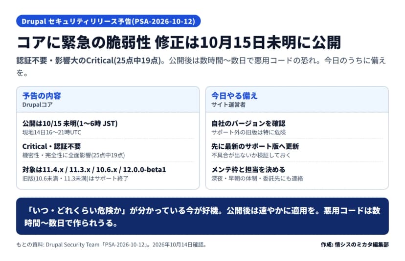 Drupalのセキュリティリリース予告(PSA-2026-10-12)の図。コアに緊急の脆弱性で修正は10月15日未明に公開、認証不要で影響の大きいCritical(25点中19点)、公開後は数時間〜数日で悪用コードの恐れ、今日のうちに備えを。予告の内容=公開は日本時間10月15日の未明1〜6時(現地14日16〜21時UTC)、Criticalで認証不要で機密性・完全性に全面影響、対象はDrupalコアの11.4.x/11.3.x/10.6.x/12.0.0-beta1で10.6未満・11.3未満の旧版はサポート終了。今日やる備え=自社のバージョンを確認しサポート外の旧版は特に危険、公開時にすぐ更新できるよう先に最新のサポート版へ上げて不具合が出ないか検証、深夜・早朝のメンテ枠と担当を決め委託先にも連絡。いつどれくらい危険かが分かっている今が好機で公開後は速やかに適用を、とある