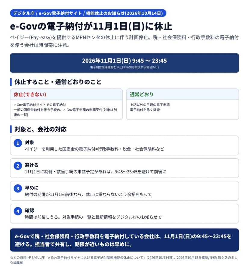 デジタル庁のe-Gov電子納付サイトの機能休止のお知らせ(2026年10月14日)の図解。休止は2026年11月1日(日)9時45分〜23時45分(時間は前後する場合あり)で、ペイジーを提供するMPNセンタの休止に伴う計画停止。休止でできないのは、e-Gov電子納付サイトでの電子納付と、一部の国庫金納付を伴う手続のe-Gov電子申請の申請受付(対象は別紙の一覧)。それ以外の電子申請や電子納付を除く機能は通常どおり。対象はペイジーを利用した国庫金の電子納付で行政手数料・税金・社会保険料など。会社の対応は、11月1日に納付や該当手続の申請予定があれば9時45分〜23時45分を避けて前後に行う、納付の期限が11月1日前後なら余裕をもって早めに、時間は前後しうるので対象手続の一覧と最新情報をデジタル庁のお知らせで確認する
