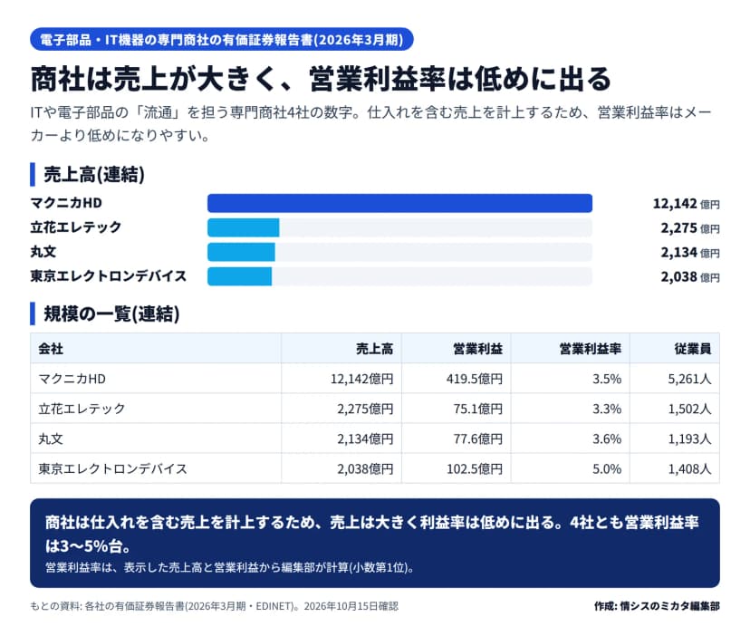 電子部品・IT機器の専門商社4社の規模の図。売上高(連結)はマクニカHD 12,142億円、立花エレテック 2,275億円、丸文 2,134億円、東京エレクトロンデバイス 2,038億円。営業利益と営業利益率はマクニカHD 419.5億円3.5%、立花エレテック 75.1億円3.3%、丸文 77.6億円3.6%、東京エレクトロンデバイス 102.5億円5.0%。従業員(連結)はマクニカHD 5,261人、立花エレテック 1,502人、丸文 1,193人、東京エレクトロンデバイス 1,408人。商社は仕入れを含む売上を計上するため売上は大きく利益率は低めに出る、とある