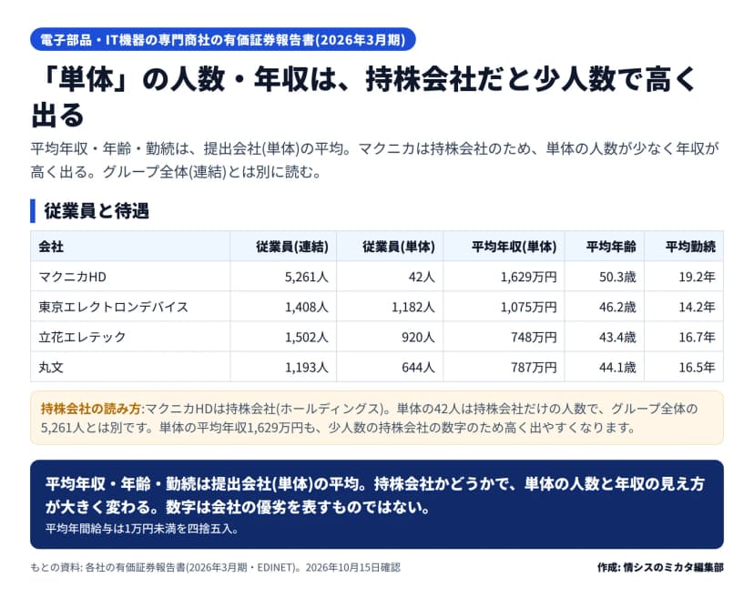 専門商社4社の従業員と待遇の図。従業員(連結/単体)と平均年収(単体)・平均年齢・平均勤続は、マクニカHD 5,261人/42人・1,629万円・50.3歳・19.2年、東京エレクトロンデバイス 1,408人/1,182人・1,075万円・46.2歳・14.2年、立花エレテック 1,502人/920人・748万円・43.4歳・16.7年、丸文 1,193人/644人・787万円・44.1歳・16.5年。マクニカHDは持株会社で単体42人はグループ全体5,261人とは別、単体の平均年収1,629万円も少人数のため高く出やすい、平均年収・年齢・勤続は提出会社(単体)の平均で優劣ではない、とある