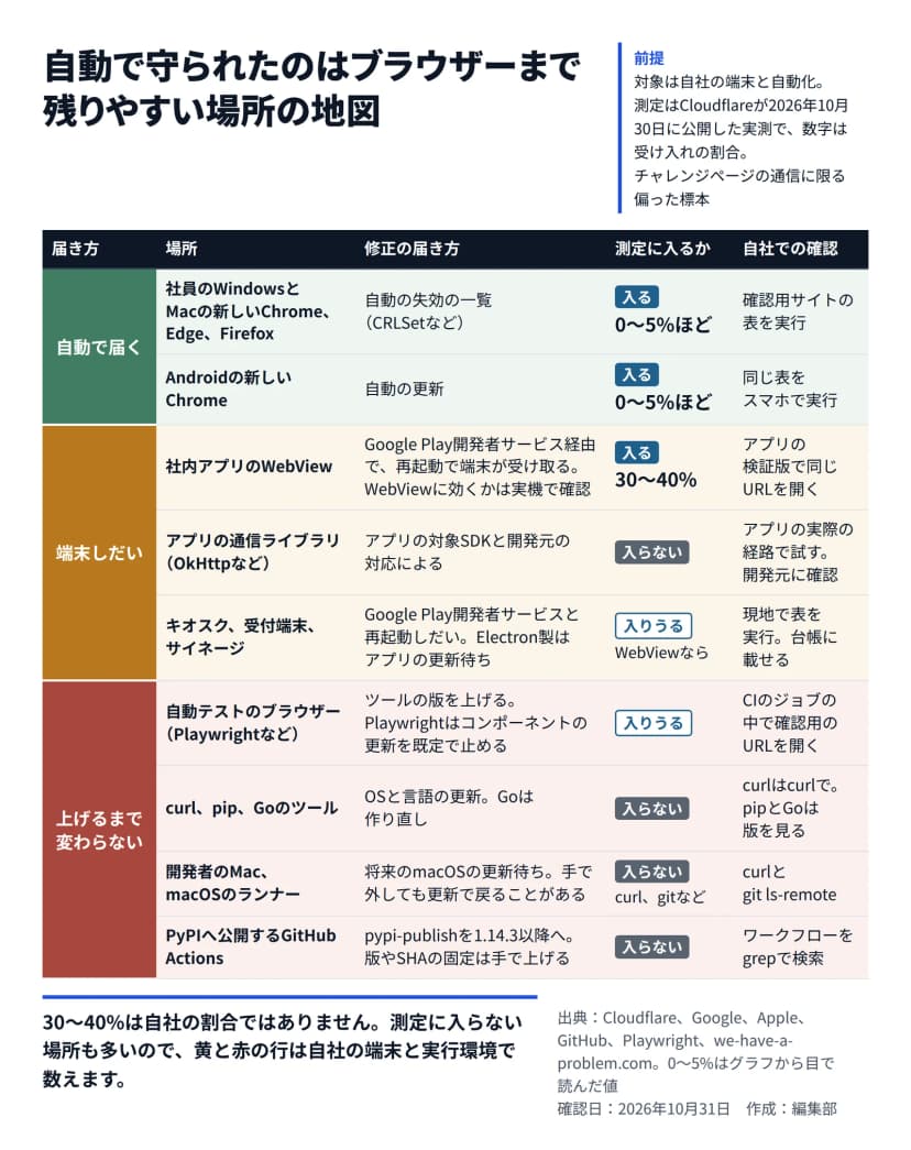図解。題は、自動で守られたのはブラウザーまで、残りやすい場所の地図。3つの帯に分けた表。自動で届く帯は、社員のWindowsとMac、Androidの新しいブラウザーで、測定に入り受け入れは0〜5%ほど。端末しだいの帯は、社内アプリのWebView（測定に入り30〜40%、再起動で端末が受け取るがWebViewに効くかは実機で確認）、アプリの通信ライブラリ（入らない）、キオスクや受付端末（WebViewなら入りうる）。上げるまで変わらない帯は、自動テストのブラウザー（入りうる）、curlやpipやGoのツール（curlはcurlで確認し、pipとGoは版を見る）、開発者のMacとmacOSのランナー、PyPIへ公開するGitHub Actions（いずれも入らない）。まとめは、30〜40%は自社の割合ではなく、黄と赤の行は自社の端末と実行環境で数える